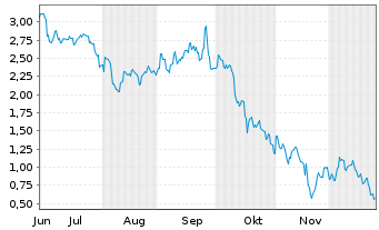 Chart Mini Future Long Xiaomi - 6 Monate