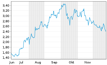 Chart Mini Future Long Tencent Holdings - 6 Monate