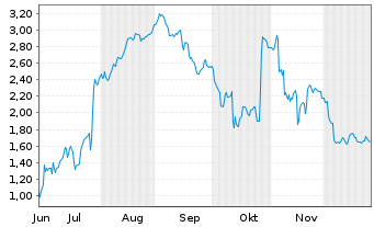 Chart Mini Future Short SUESS MicroTec - 6 Monate