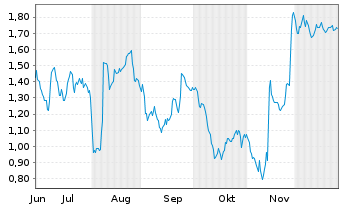 Chart Mini Future Long Bechtle - 6 Monate
