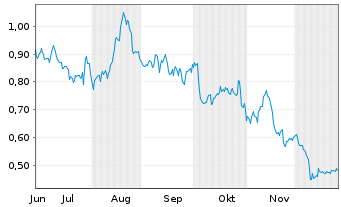 Chart Mini Future Long Air Liquide - 6 Monate