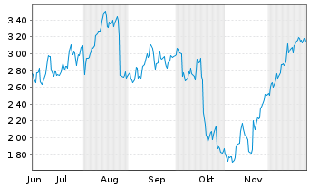 Chart Mini Future Long BNP Paribas - 6 Monate