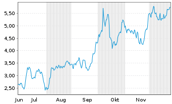 Chart Mini Future Long Aurubis - 6 Monate