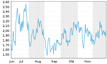 Chart Mini Future Long Wacker Chemie - 6 Monate