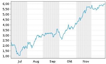 Chart Mini Future Short Microstrategy - 6 Monate