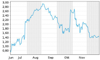 Chart Mini Future Short SUESS MicroTec - 6 Monate