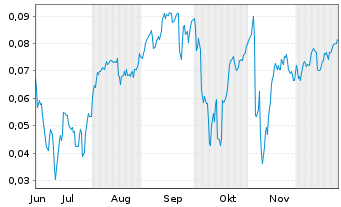 Chart Mini Future Short NEL - 6 Months