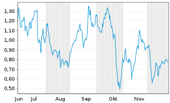 Chart Mini Future Short Porsche - 6 Monate
