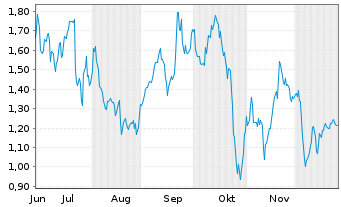Chart Mini Future Short Porsche - 6 Monate