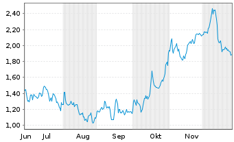 Chart Mini Future Short Linde - 6 Monate