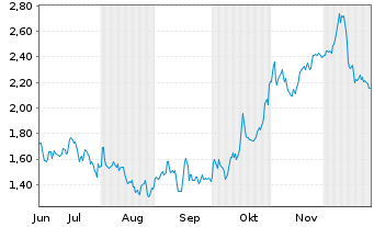 Chart Mini Future Short Linde - 6 Monate