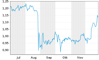Chart Mini Future Short Vivoryon Therapeutics - 6 Monate