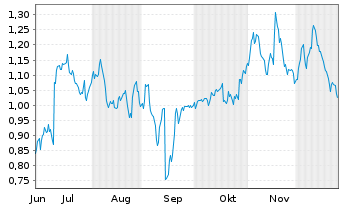 Chart Mini Future Short RTL Group - 6 Monate