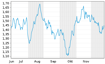 Chart Mini Future Long OMV - 6 Months