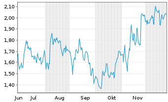 Chart Mini Future Long Heidelberg Materials - 6 Monate