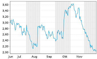 Chart Mini Future Short BNP Paribas - 6 Monate