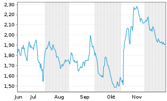 Chart Mini Future Short Siemens Healthineers - 6 Monate