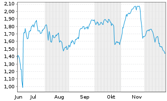 Chart Mini Future Short Hexatronic Group - 6 Monate