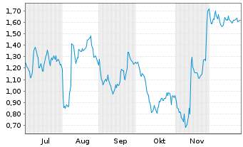 Chart Mini Future Long Bechtle - 6 Monate
