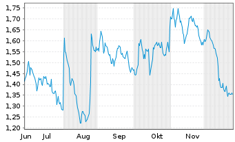 Chart Mini Future Short Axa - 6 Monate