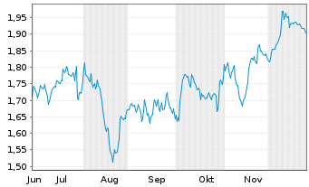 Chart Mini Future Short Air Liquide - 6 Monate