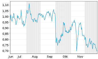 Chart Mini Future Short Merck - 6 Monate