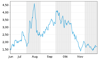 Chart Mini Future Long Novavax - 6 Monate