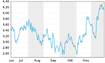 Chart Mini Future Short Uber Technologies - 6 Monate