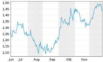 Chart Mini Future Short AT&T - 6 Months