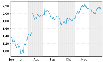 Chart Mini Future Short C3.ai - 6 Monate