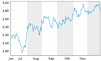 Chart Mini Future Short BYD - 6 Monate