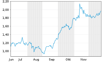 Chart Mini Future Long RWE - 6 Monate
