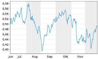 Chart Mini Future Long E.ON - 6 Monate