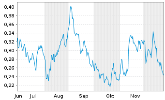 Chart Mini Future Short E.ON - 6 Months