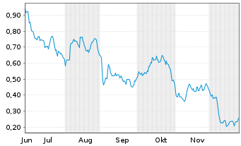 Chart Mini Future Long Vonovia - 6 Monate