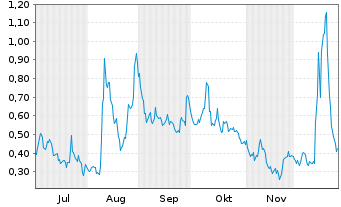Chart Mini Future Long Canopy - 6 Monate