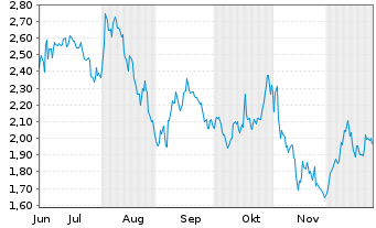 Chart Mini Future Short Berkshire Hathaway - 6 Monate
