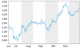 Chart Mini Future Short Bitcoin Group - 6 Monate
