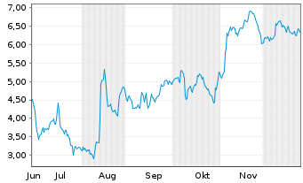 Chart Mini Future Short HelloFresh - 6 Months