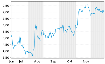 Chart Mini Future Short HelloFresh - 6 Monate