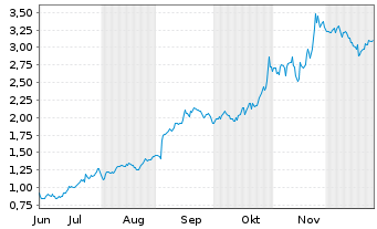 Chart Mini Future Long Alphabet - 6 Monate