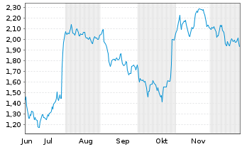 Chart Mini Future Short adidas - 6 Months