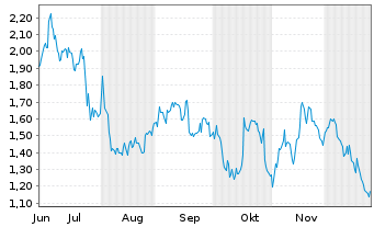 Chart Mini Future Short DWS - 6 Monate