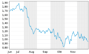 Chart Mini Future Short Fresenius - 6 Monate