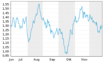 Chart Mini Future Long OMV - 6 Monate