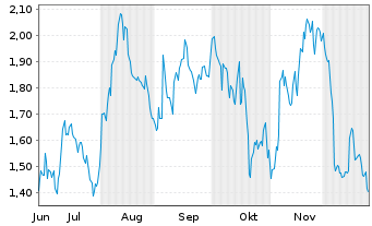 Chart Mini Future Short Salesforce.com - 6 Monate