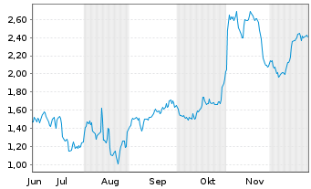 Chart Mini Future Short Deutsche Pfandbriefbank - 6 Monate