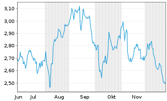 Chart Mini Future Short Hannover Rueck - 6 Monate