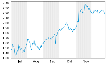 Chart Mini Future Short Lanxess - 6 Monate