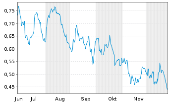 Chart Mini Future Short Exxon Mobil - 6 Months